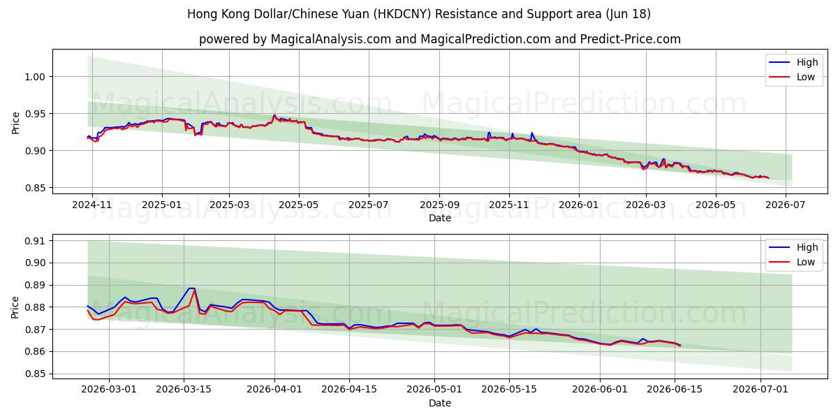  Hong Kong Dollar/Chinese Yuan (HKDCNY) Support and Resistance area (10 Jun) 