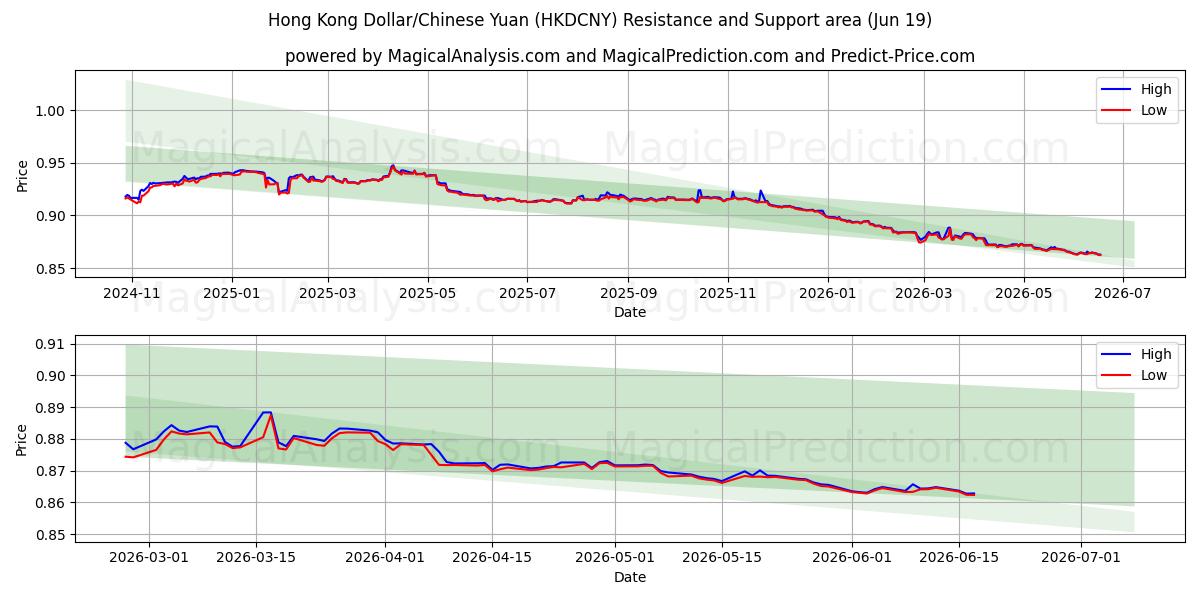  Hongkong-Dollar/Chinesischer Yuan (HKDCNY) Support and Resistance area (18 Jun) 