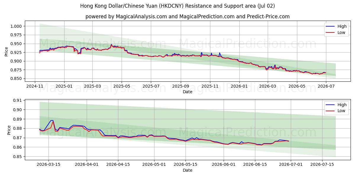  Гонконгский доллар/Китайский юань (HKDCNY) Support and Resistance area (01 Jul) 