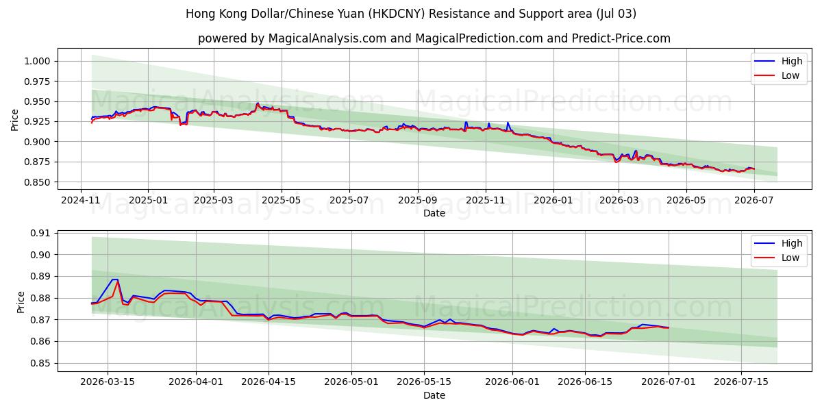  دلار هنگ کنگ / یوان چین (HKDCNY) Support and Resistance area (02 Jul) 