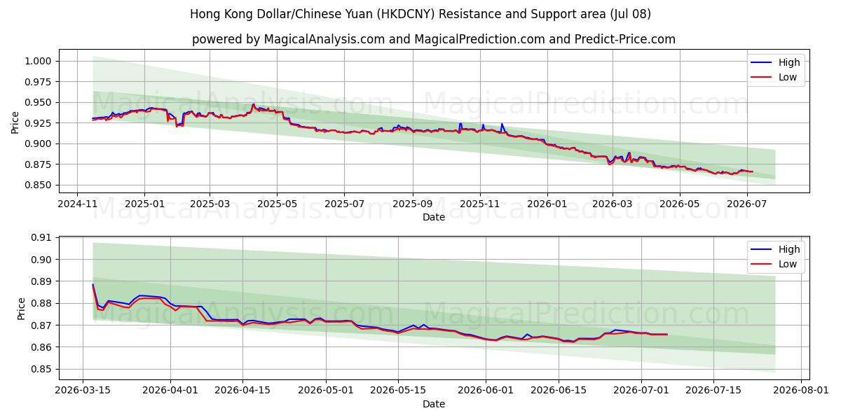  港元/人民币 (HKDCNY) Support and Resistance area (07 Jul) 