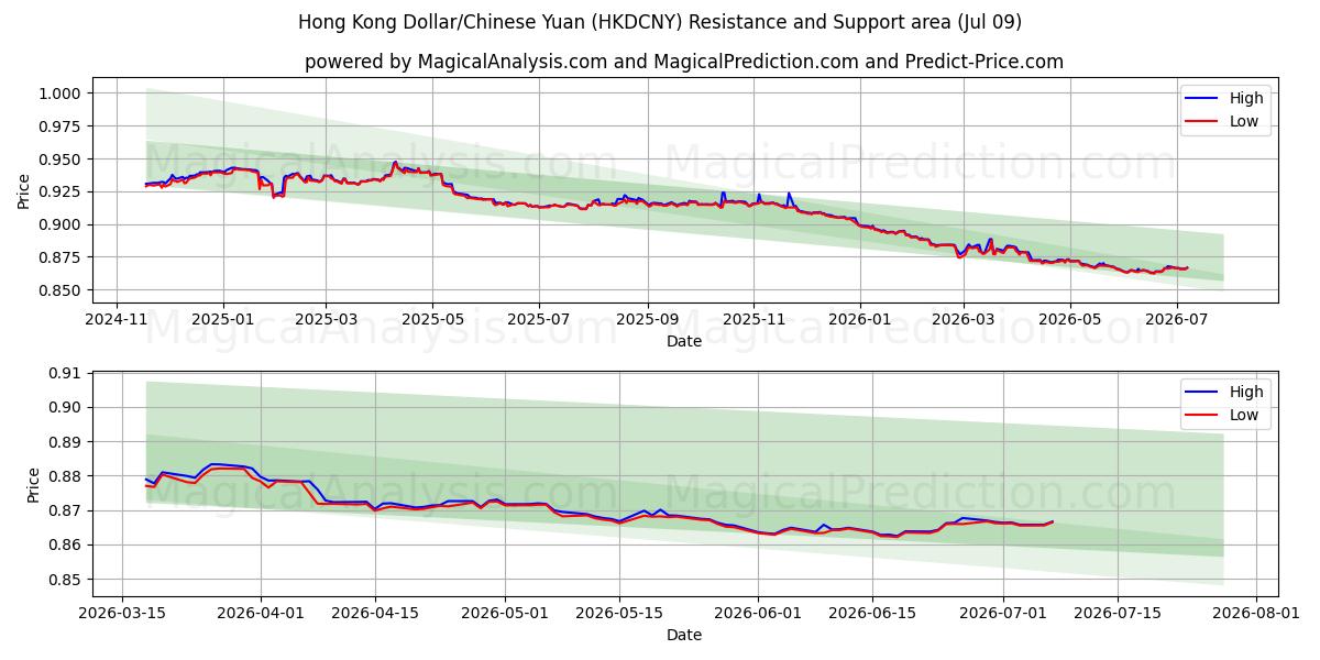  Hongkong-Dollar/Chinesischer Yuan (HKDCNY) Support and Resistance area (08 Jul) 