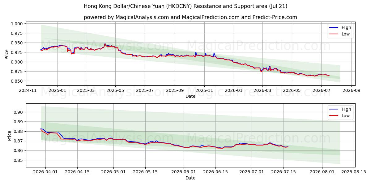  Dólar de Hong Kong/Yuan chino (HKDCNY) Support and Resistance area (20 Jul) 