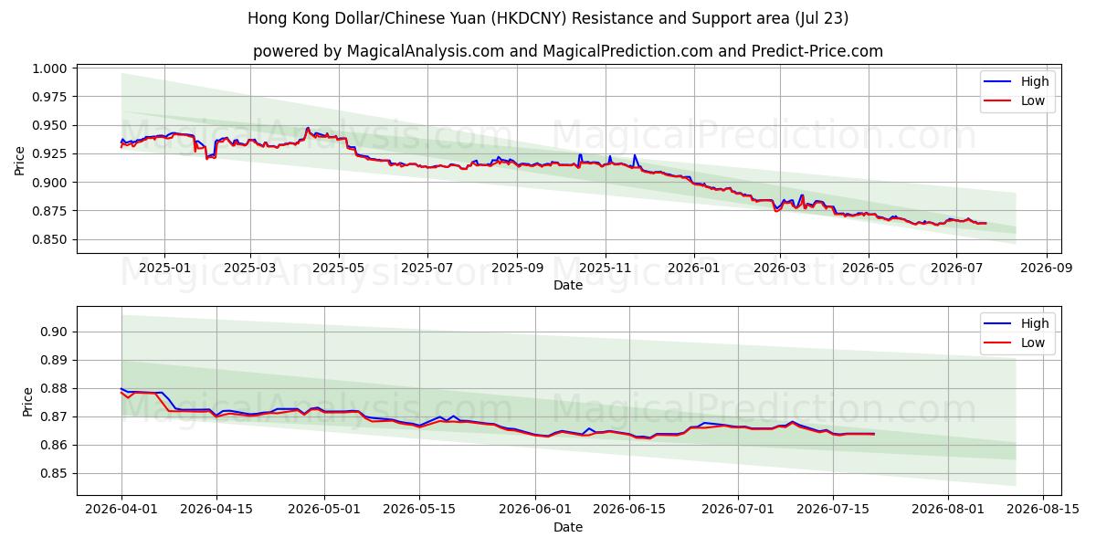  Dollaro di Hong Kong/Yuan cinese (HKDCNY) Support and Resistance area (22 Jul) 