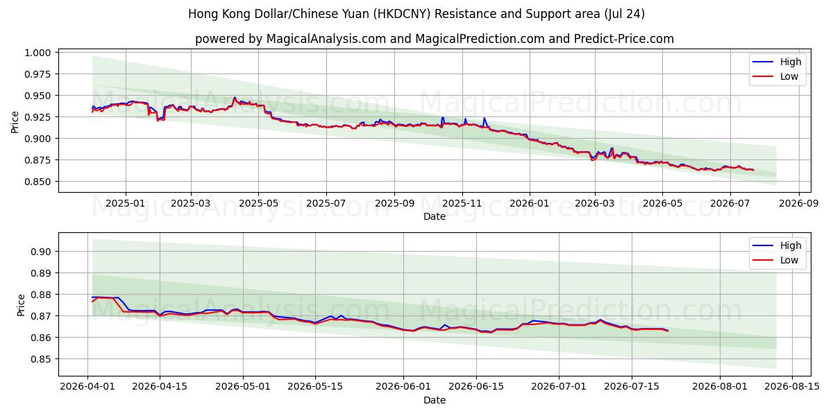  دلار هنگ کنگ / یوان چین (HKDCNY) Support and Resistance area (23 Jul) 