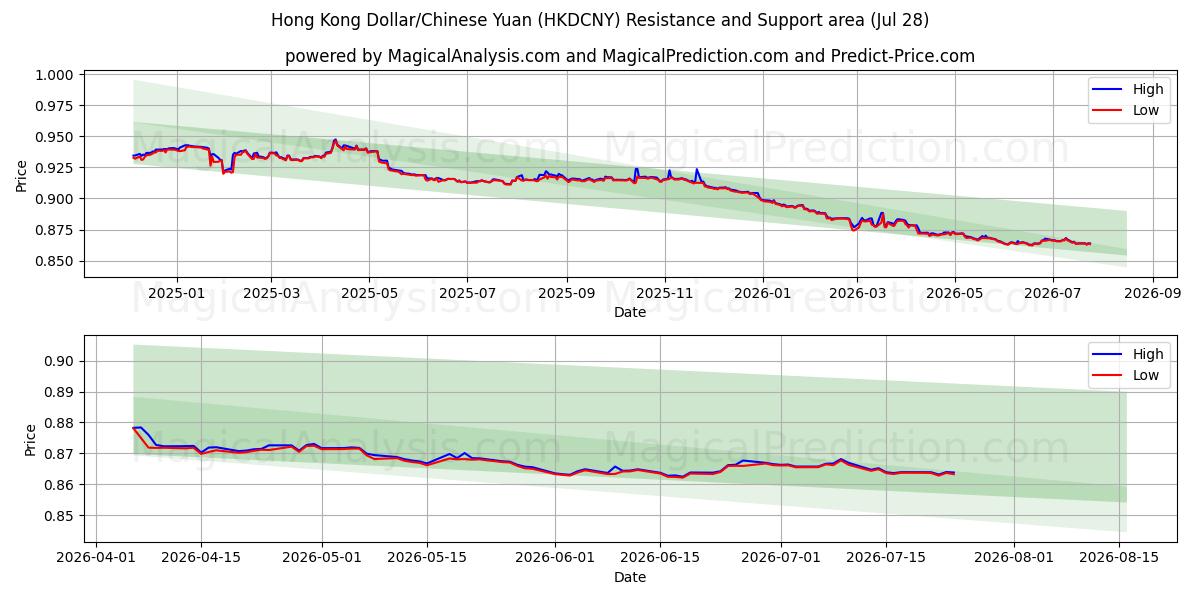  港元/人民币 (HKDCNY) Support and Resistance area (27 Jul) 