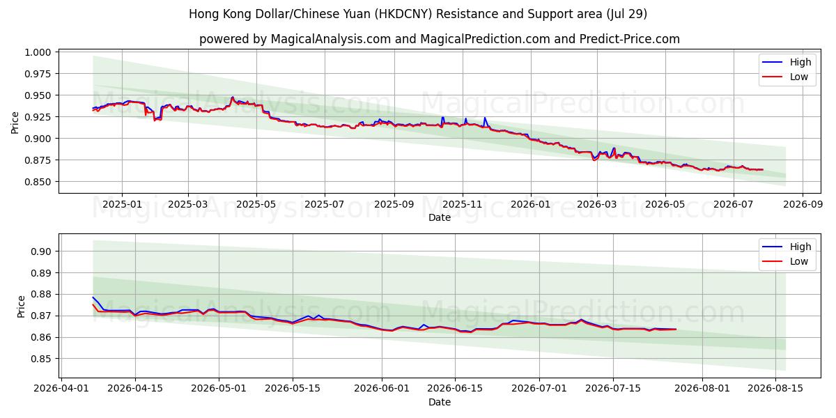  Hongkong-Dollar/Chinesischer Yuan (HKDCNY) Support and Resistance area (28 Jul) 