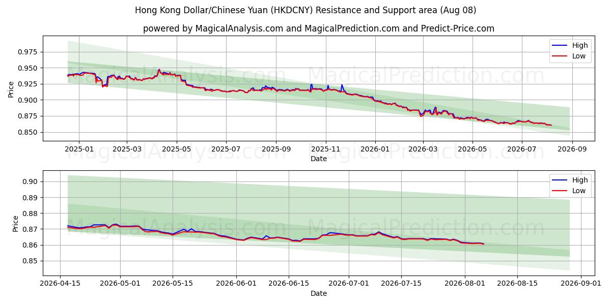  Dólar de Hong Kong/Yuan chino (HKDCNY) Support and Resistance area (07 Aug) 