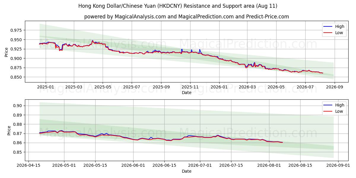  Dólar de Hong Kong/Yuan chino (HKDCNY) Support and Resistance area (10 Aug) 