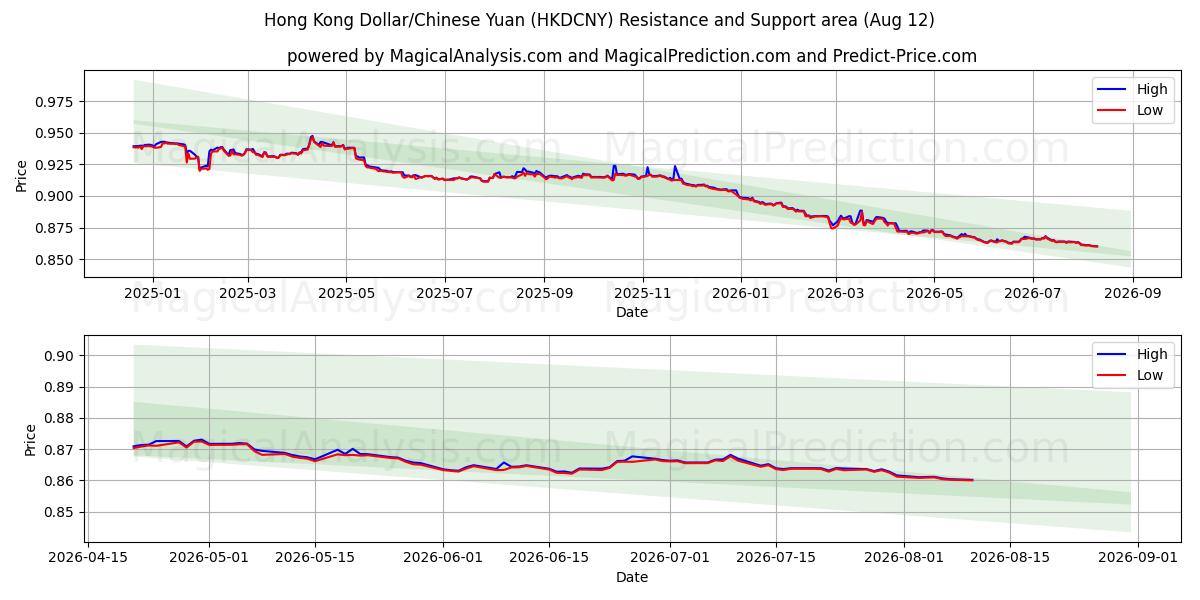  Hongkong dollar/kinesisk yuan (HKDCNY) Support and Resistance area (11 Aug) 