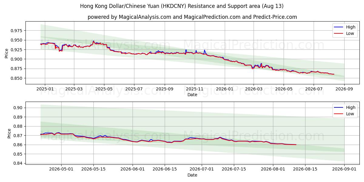  Dólar de Hong Kong/Yuan Chinês (HKDCNY) Support and Resistance area (12 Aug) 