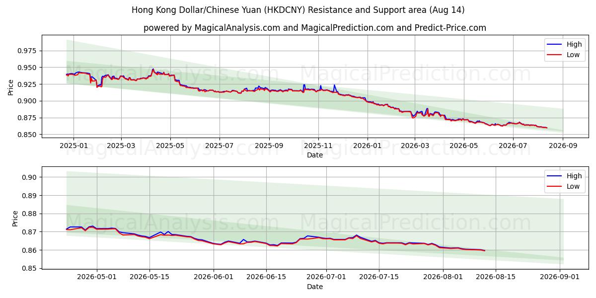  Hong Kong Dollar/Kinesisk Yuan (HKDCNY) Support and Resistance area (13 Aug) 