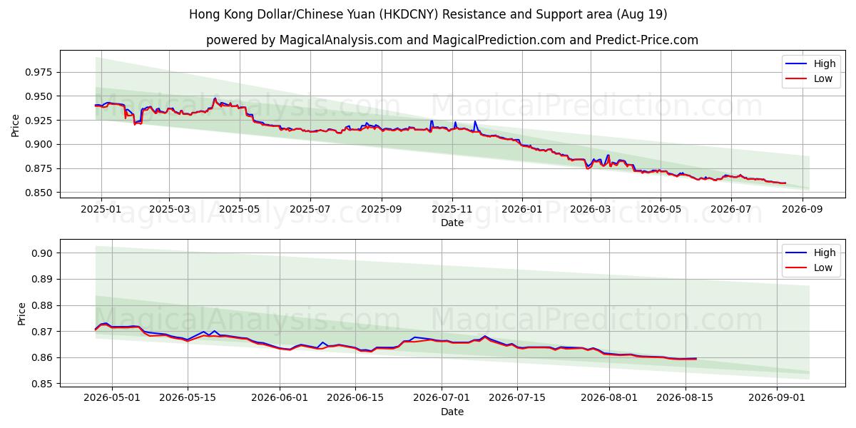  Hongkong-Dollar/Chinesischer Yuan (HKDCNY) Support and Resistance area (17 Aug) 