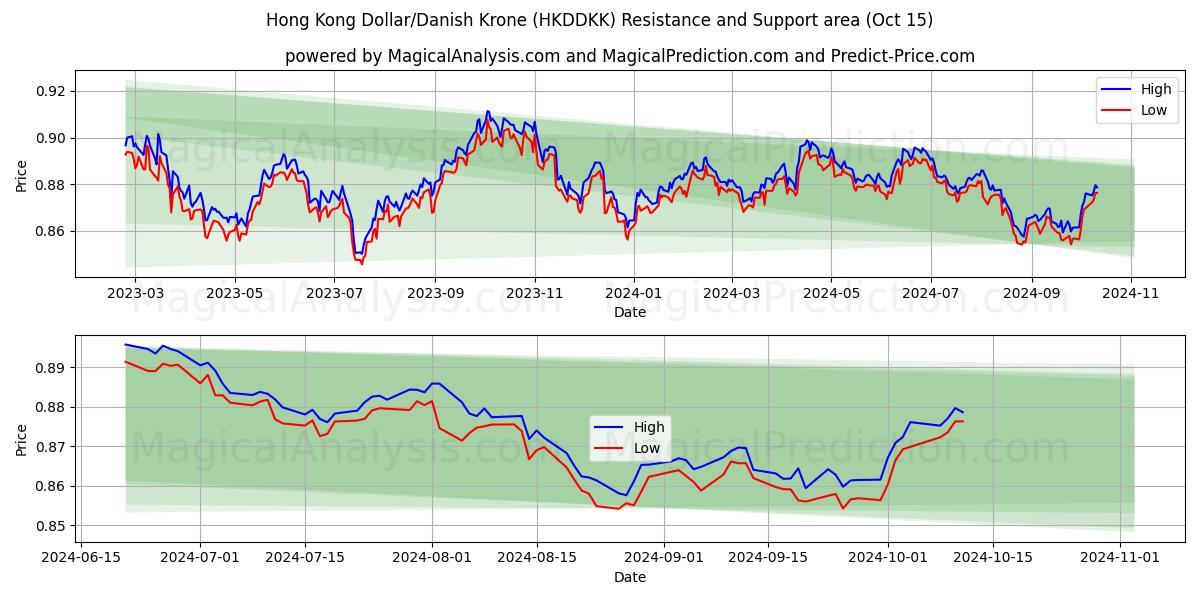  Dólar de Hong Kong/Corona danesa (HKDDKK) Support and Resistance area (15 Oct) 