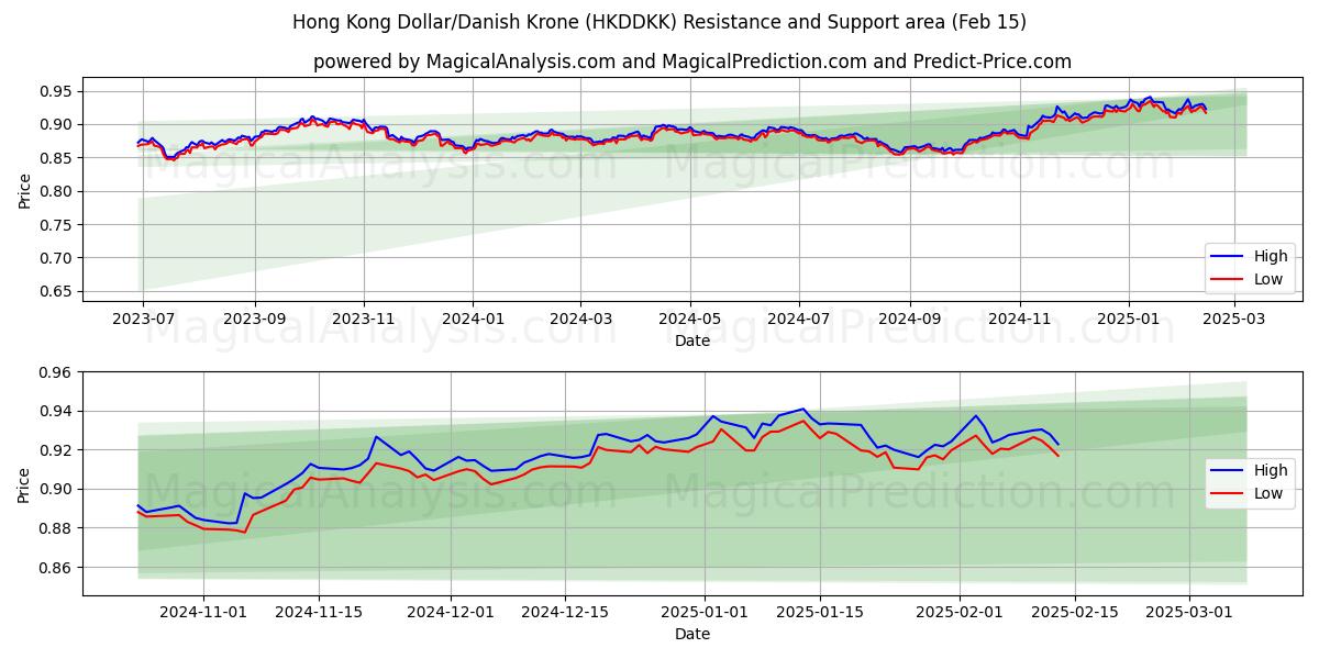  Dólar de Hong Kong/Corona danesa (HKDDKK) Support and Resistance area (04 Feb) 