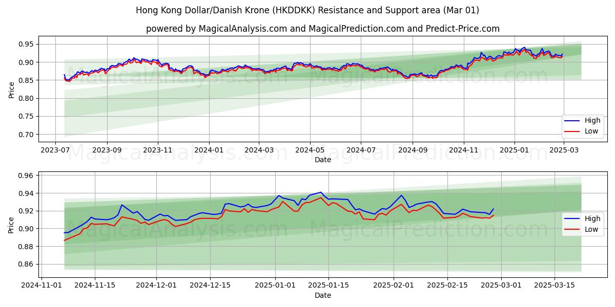  香港ドル/デンマーククローネ (HKDDKK) Support and Resistance area (01 Mar) 