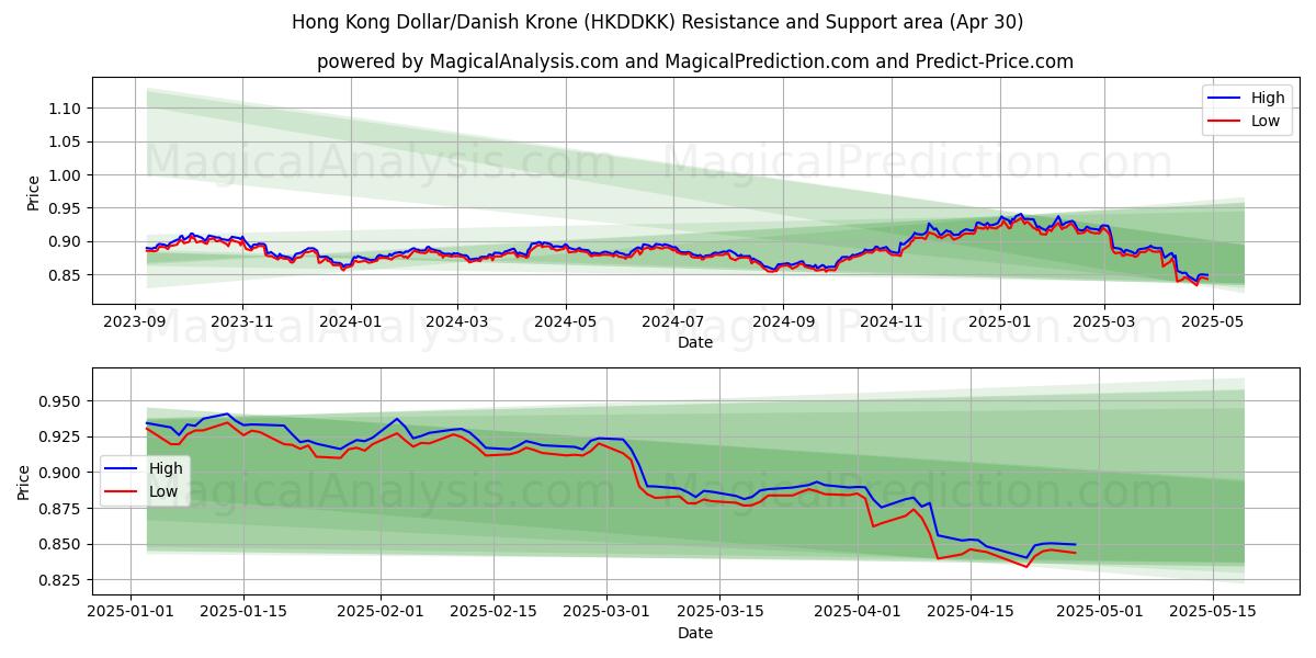  Dollar de Hong Kong/Couronne danoise (HKDDKK) Support and Resistance area (30 Apr) 
