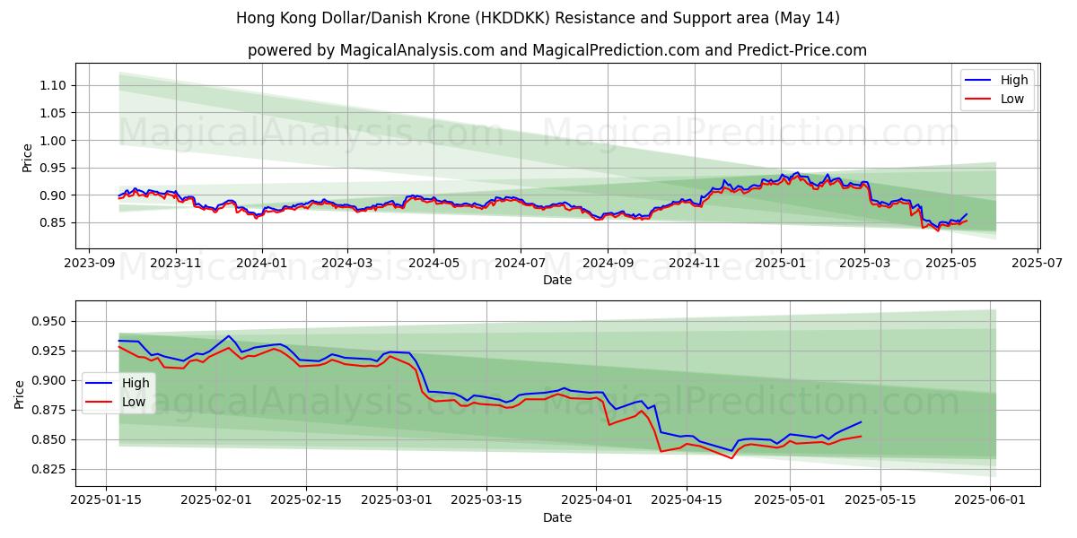  Hong Kong Dollar/Danish Krone (HKDDKK) Support and Resistance area (14 May) 