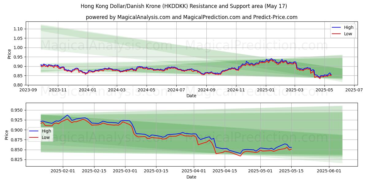  港元/丹麦克朗 (HKDDKK) Support and Resistance area (17 May) 