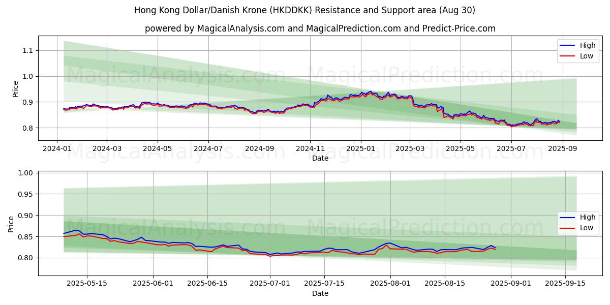  Dólar de Hong Kong/Corona danesa (HKDDKK) Support and Resistance area (29 Aug) 