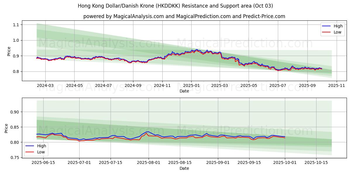  Гонконгский доллар/Датская крона (HKDDKK) Support and Resistance area (02 Oct) 