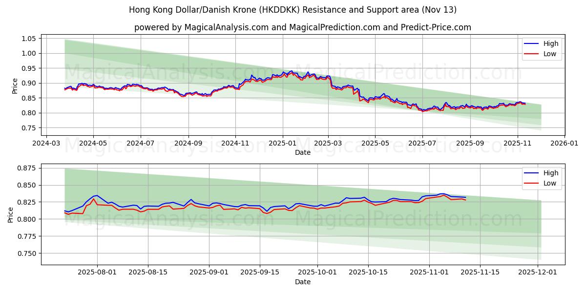  홍콩 달러/덴마크 크로네 (HKDDKK) Support and Resistance area (12 Nov) 