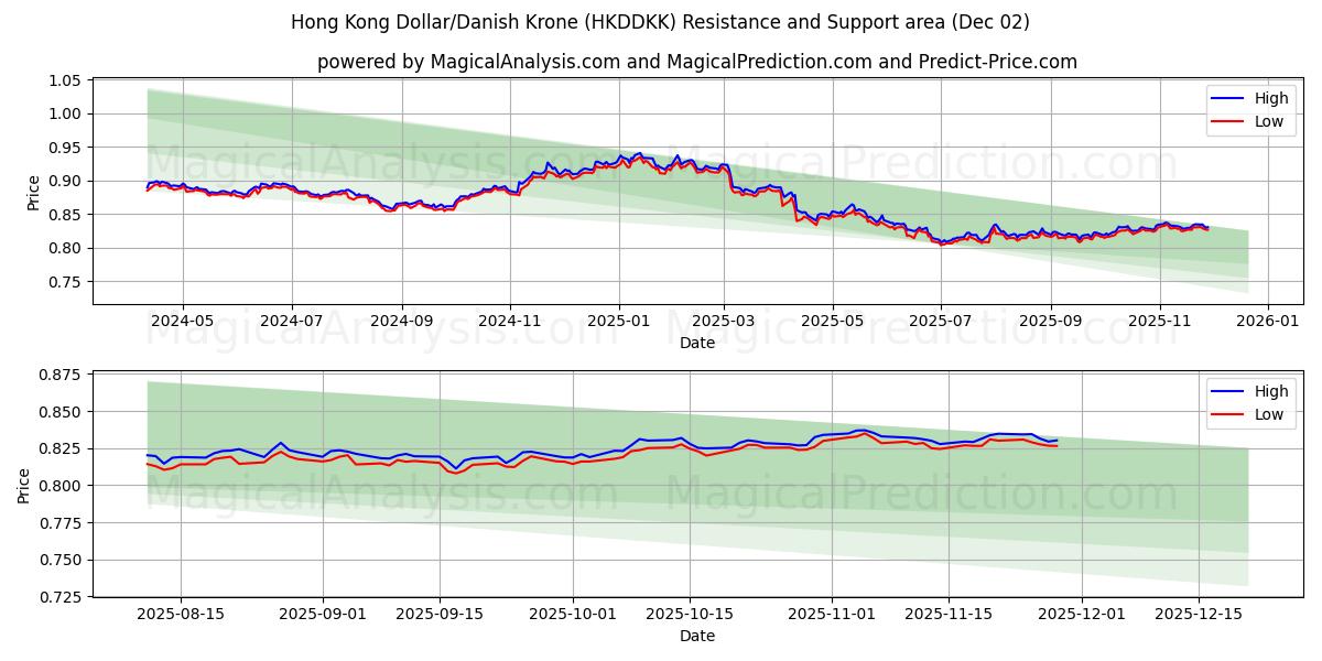  Dólar de Hong Kong/Coroa Dinamarquesa (HKDDKK) Support and Resistance area (01 Dec) 