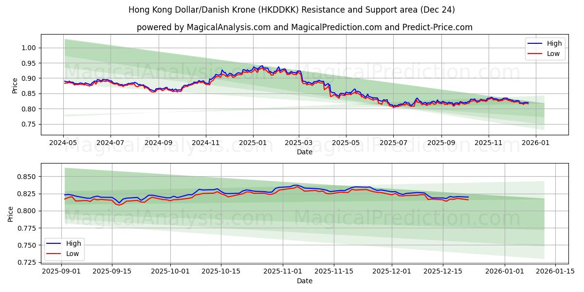  دلار هنگ کنگ / کرون دانمارک (HKDDKK) Support and Resistance area (23 Dec) 