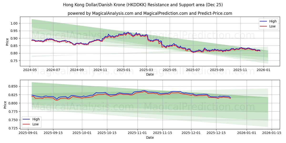 دلار هنگ کنگ / کرون دانمارک (HKDDKK) Support and Resistance area (24 Dec) 