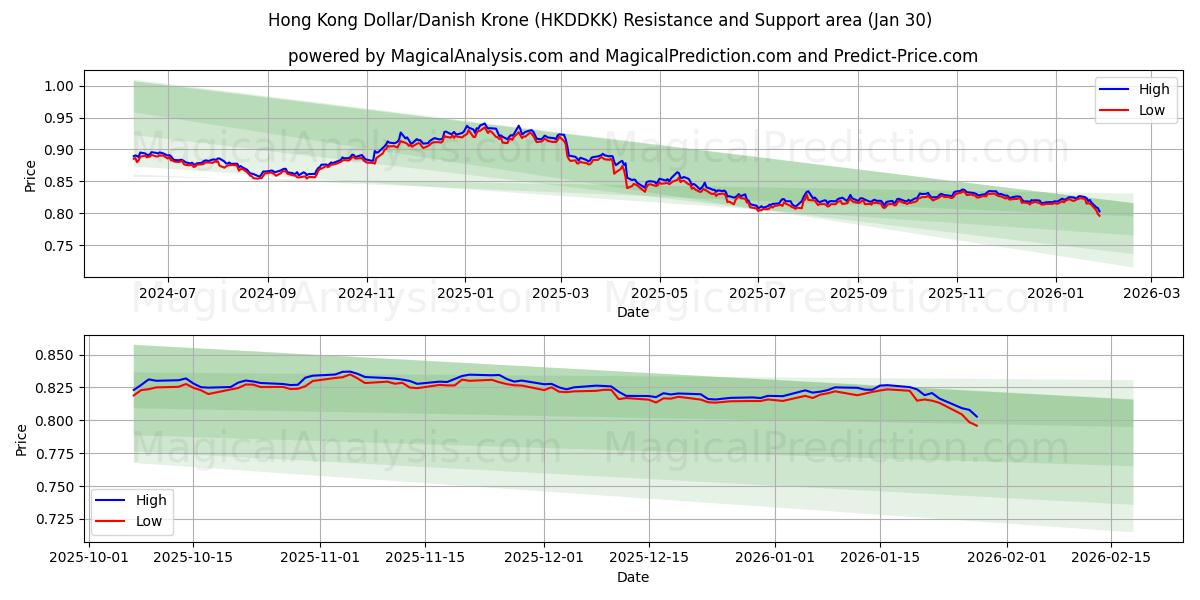  Dollar de Hong Kong/Couronne danoise (HKDDKK) Support and Resistance area (29 Jan) 