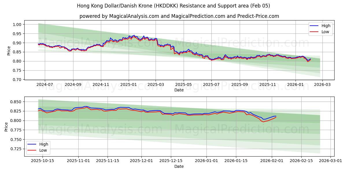  دلار هنگ کنگ / کرون دانمارک (HKDDKK) Support and Resistance area (04 Feb) 