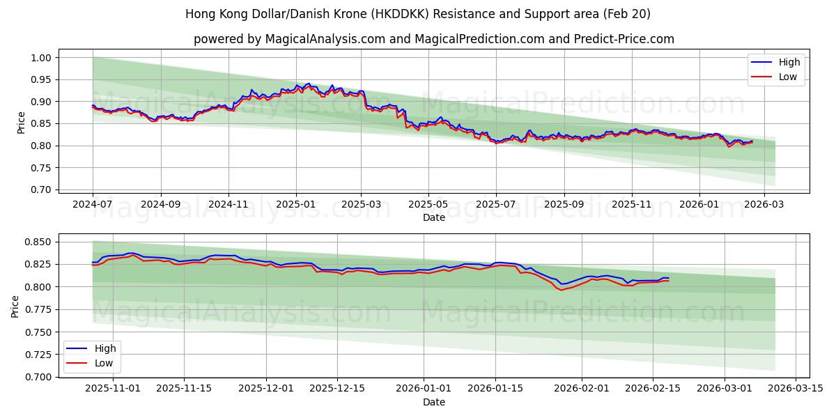  Hongkongse dollar/Deense kroon (HKDDKK) Support and Resistance area (19 Feb) 