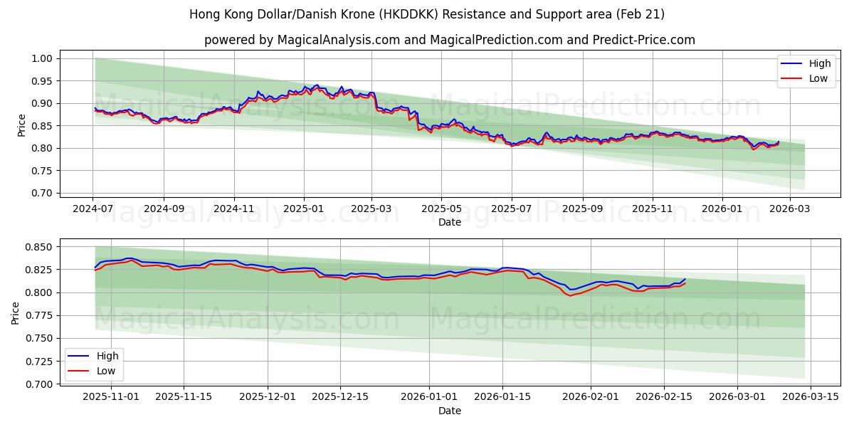  Hongkongin dollari / Tanskan kruunu (HKDDKK) Support and Resistance area (20 Feb) 
