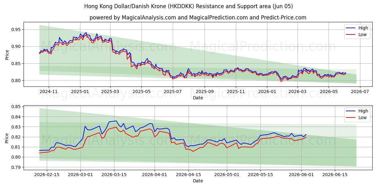  Dólar de Hong Kong/Coroa Dinamarquesa (HKDDKK) Support and Resistance area (03 Jun) 