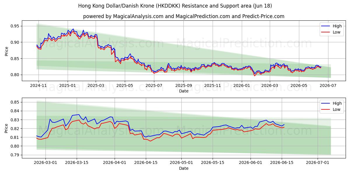  دولار هونج كونج/الكرونة الدنماركية (HKDDKK) Support and Resistance area (09 Jun) 