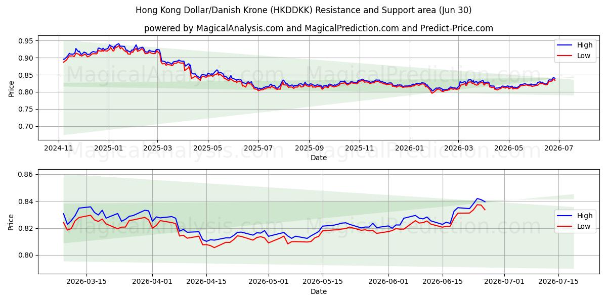 دولار هونج كونج/الكرونة الدنماركية (HKDDKK) Support and Resistance area (29 Jun) 