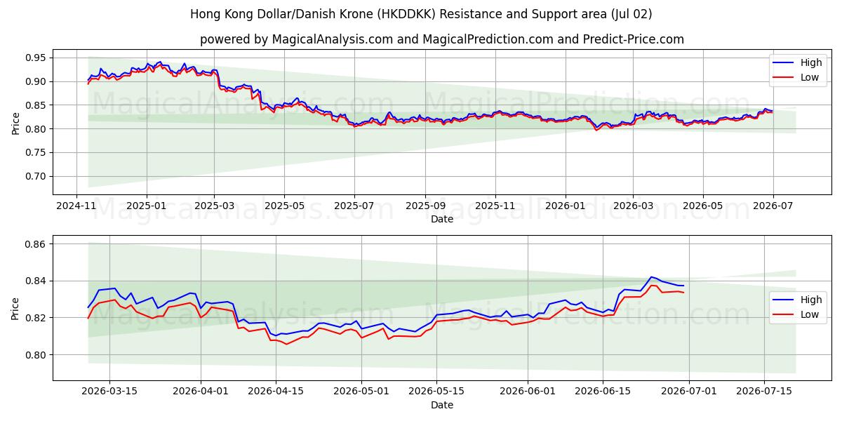  Dólar de Hong Kong/Coroa Dinamarquesa (HKDDKK) Support and Resistance area (01 Jul) 