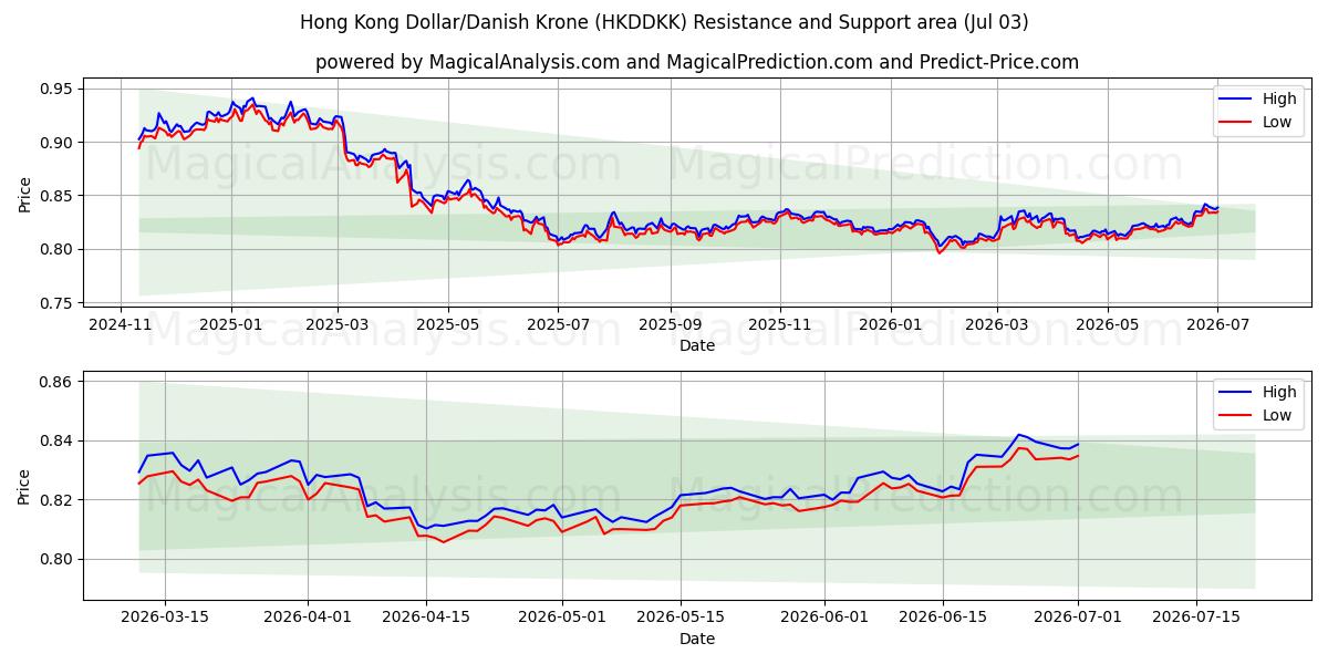  Dollar de Hong Kong/Couronne danoise (HKDDKK) Support and Resistance area (02 Jul) 