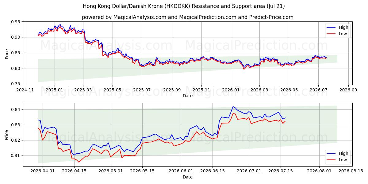  دولار هونج كونج/الكرونة الدنماركية (HKDDKK) Support and Resistance area (17 Jul) 