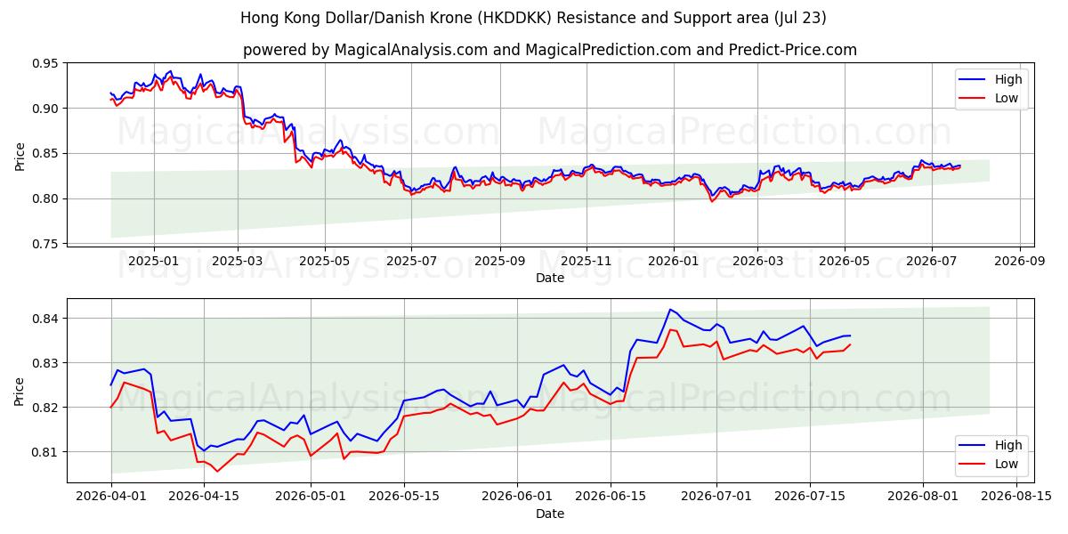  Dólar de Hong Kong/Coroa Dinamarquesa (HKDDKK) Support and Resistance area (22 Jul) 