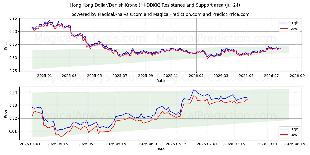  Hong Kong Dollar/Danish Krone (HKDDKK) Support and Resistance area (23 Jul) 