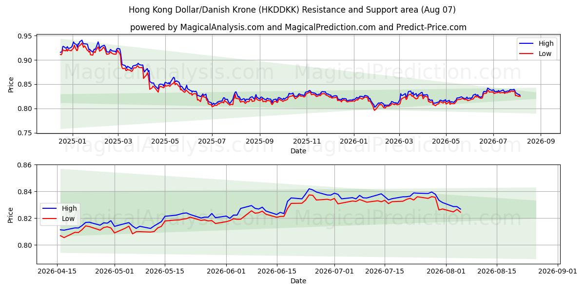  دولار هونج كونج/الكرونة الدنماركية (HKDDKK) Support and Resistance area (06 Aug) 