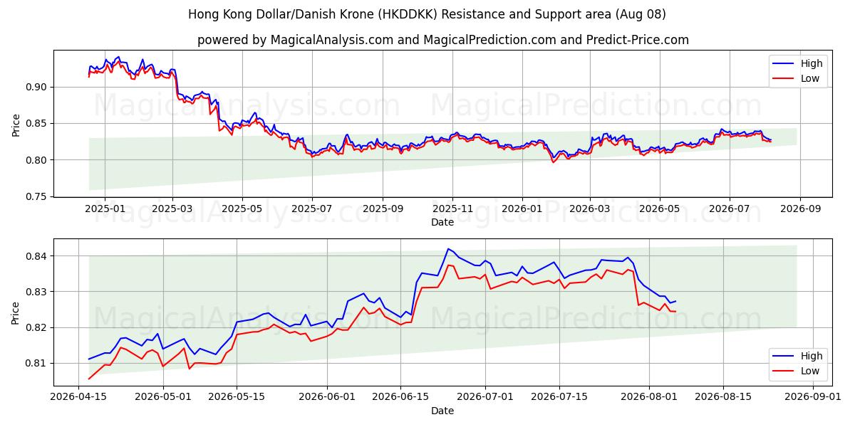  دولار هونج كونج/الكرونة الدنماركية (HKDDKK) Support and Resistance area (07 Aug) 