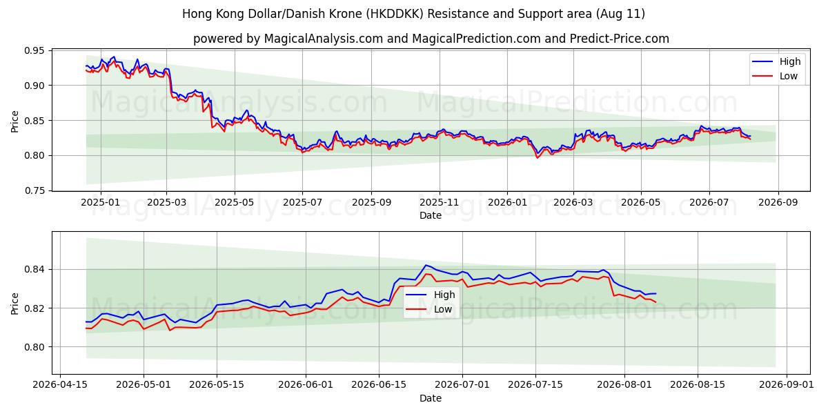  Dólar de Hong Kong/Corona danesa (HKDDKK) Support and Resistance area (10 Aug) 