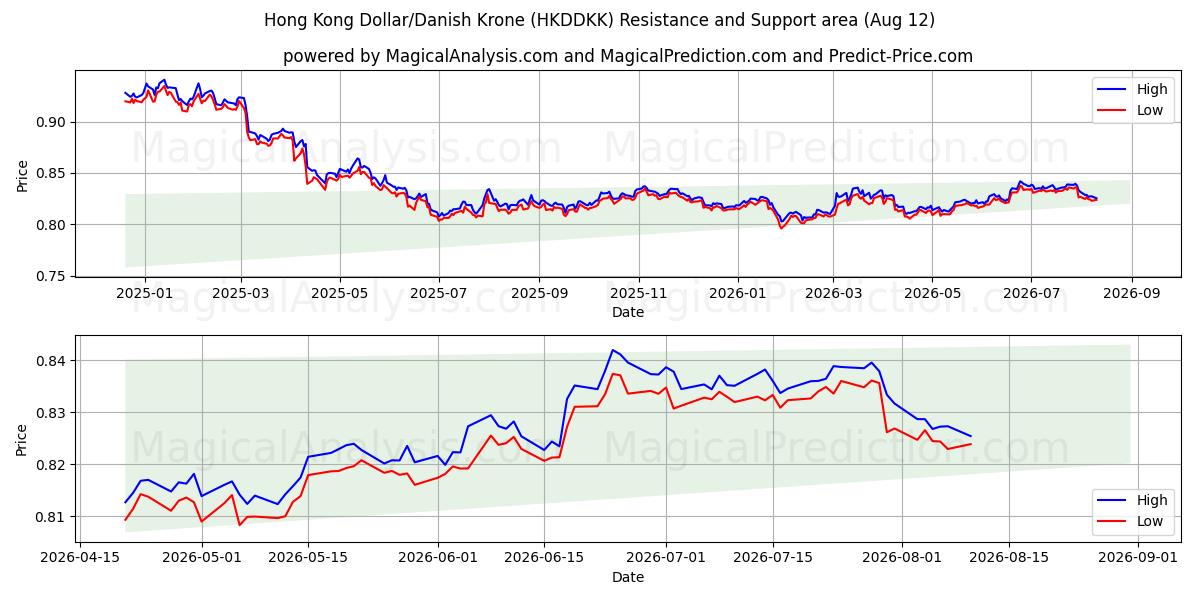  港元/丹麦克朗 (HKDDKK) Support and Resistance area (11 Aug) 