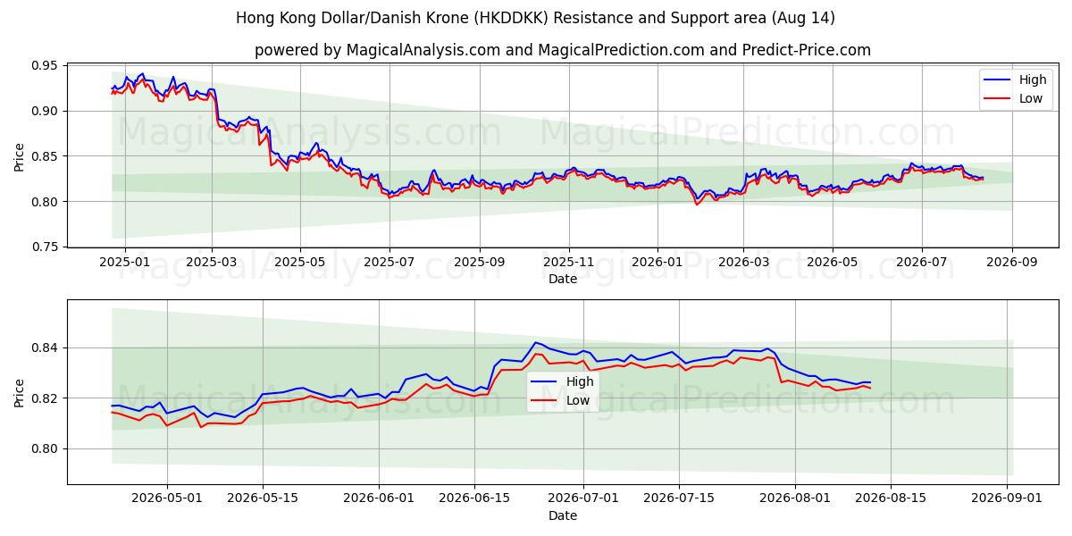  Hong Kong Dollar/Dansk krone (HKDDKK) Support and Resistance area (13 Aug) 