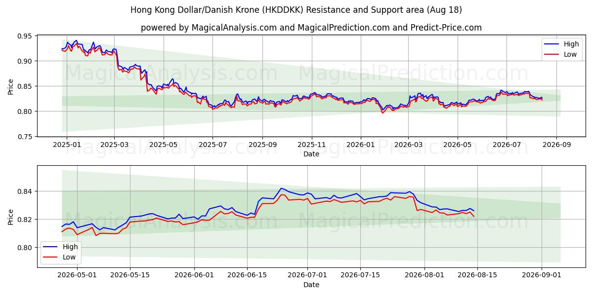  香港ドル/デンマーククローネ (HKDDKK) Support and Resistance area (14 Aug) 