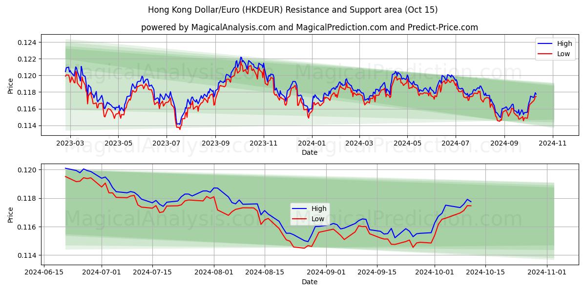  Гонконгский доллар/Евро (HKDEUR) Support and Resistance area (15 Oct) 