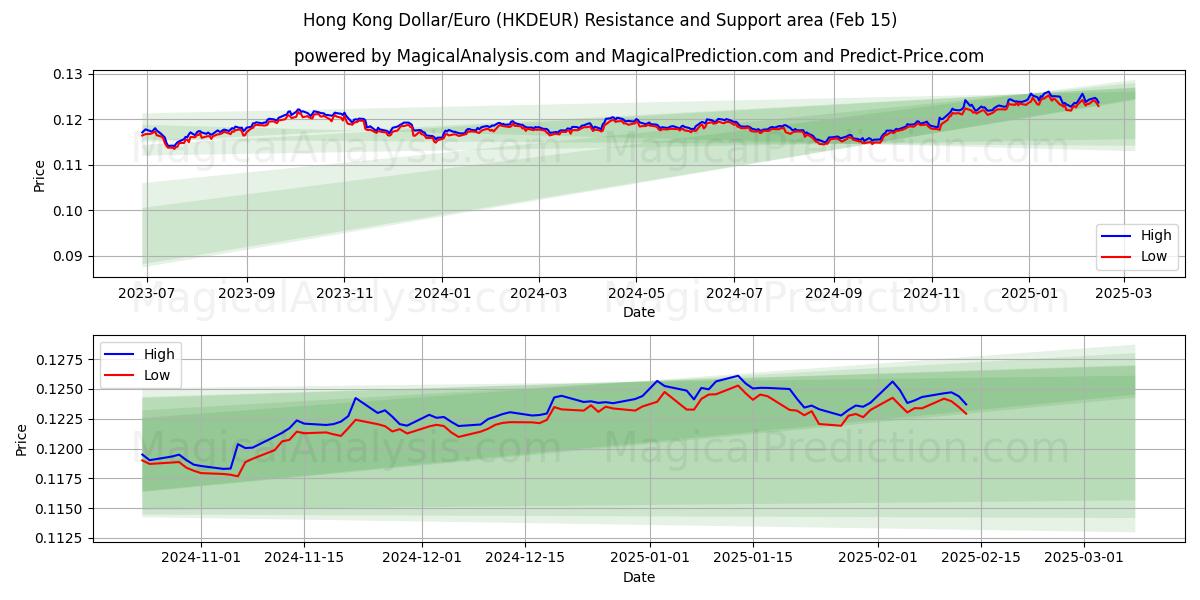  Hong Kong Dollar/Euro (HKDEUR) Support and Resistance area (04 Feb) 