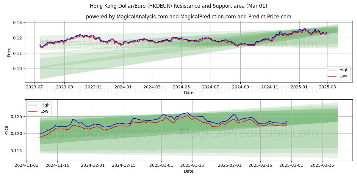  دلار/یورو هنگ کنگ (HKDEUR) Support and Resistance area (01 Mar) 